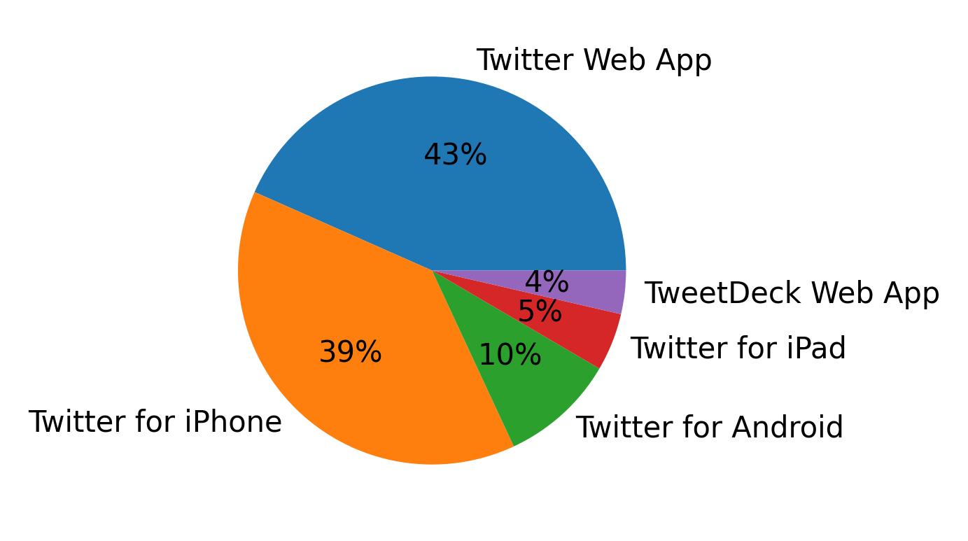 Dispositivos utilizados para tweetar