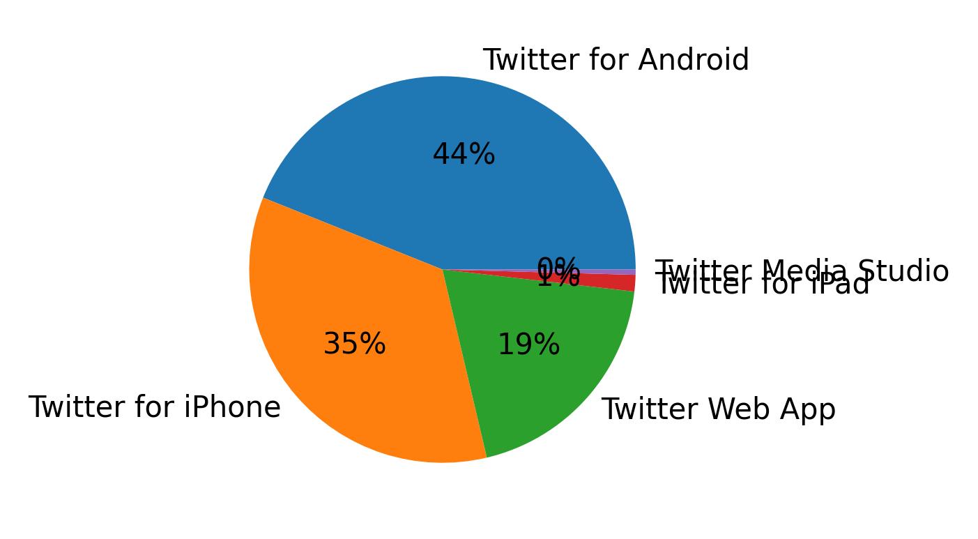 Dispositivos utilizados para tweetar