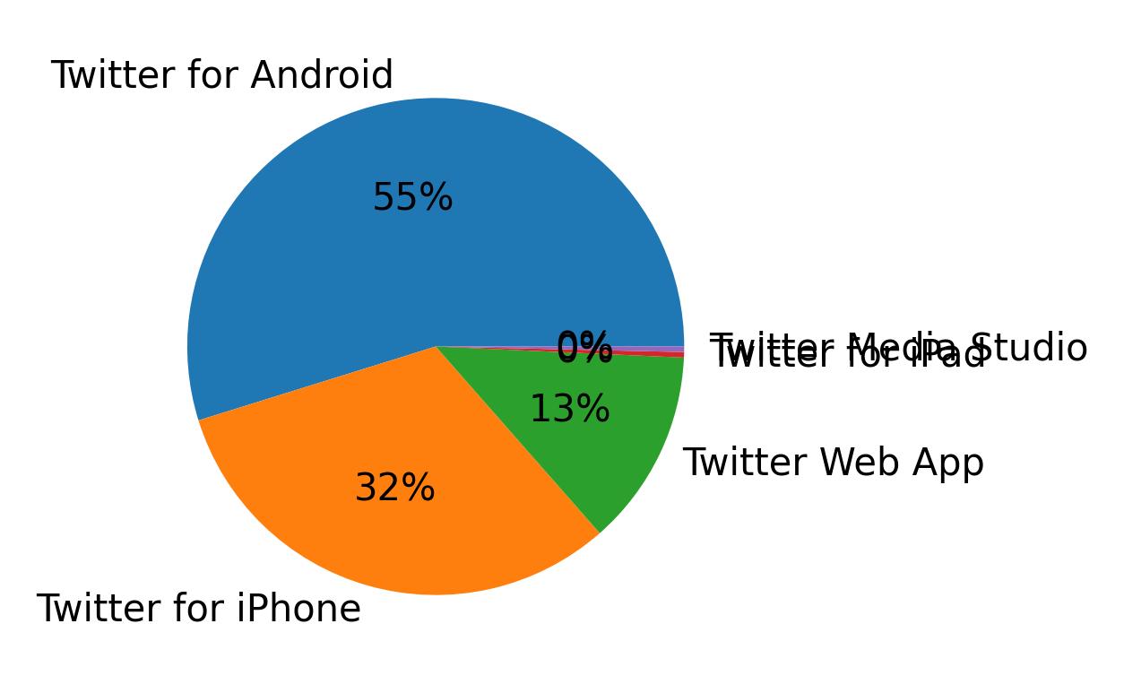 Devices used to tweet