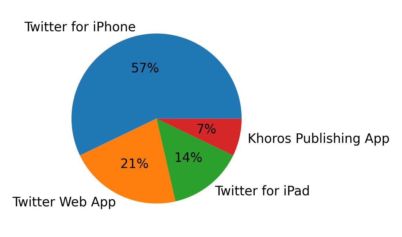 Tweet icin kullanilan cihazlar