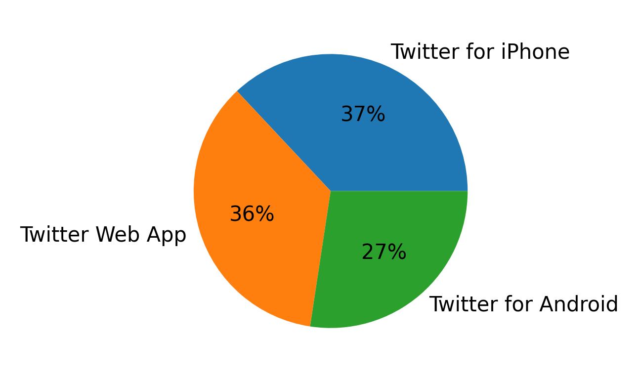 Tweet icin kullanilan cihazlar