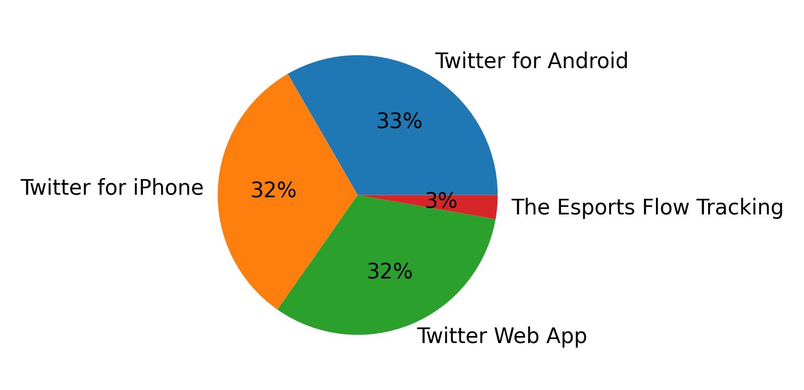 Dispositivos utilizados para tweetar