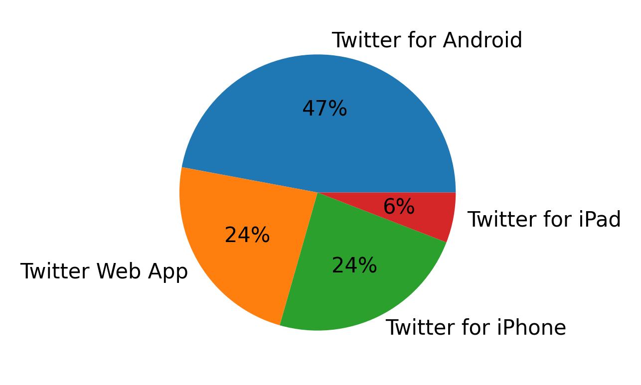 Dispositivos utilizados para tweetar