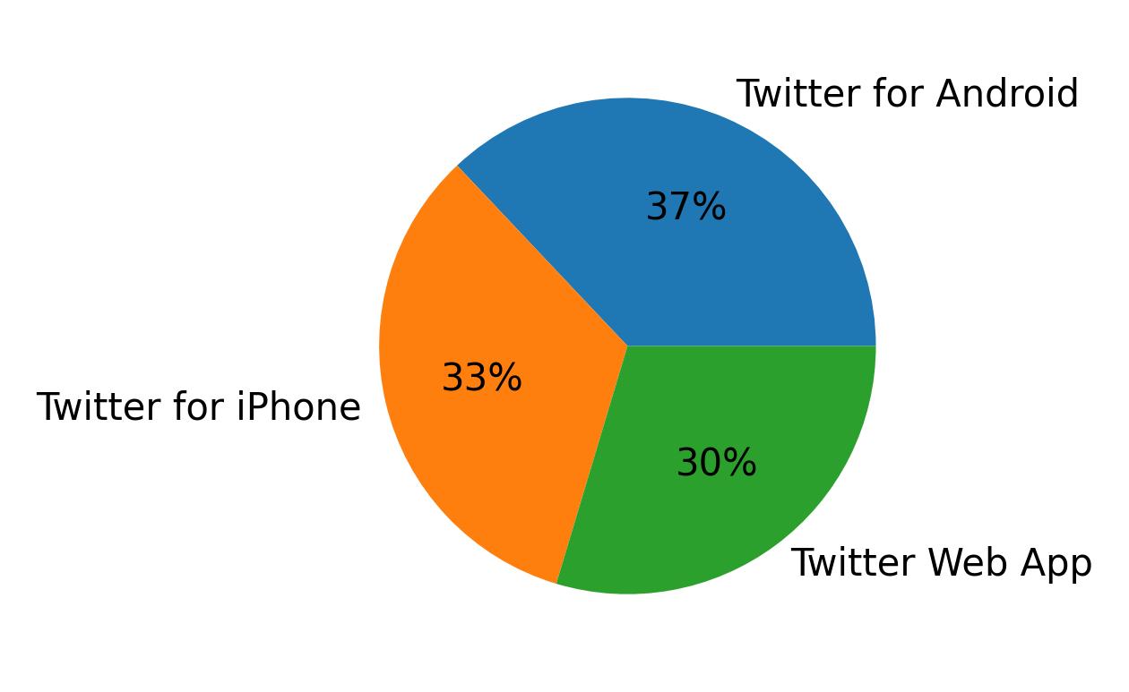 ツイートに使用されたデバイス