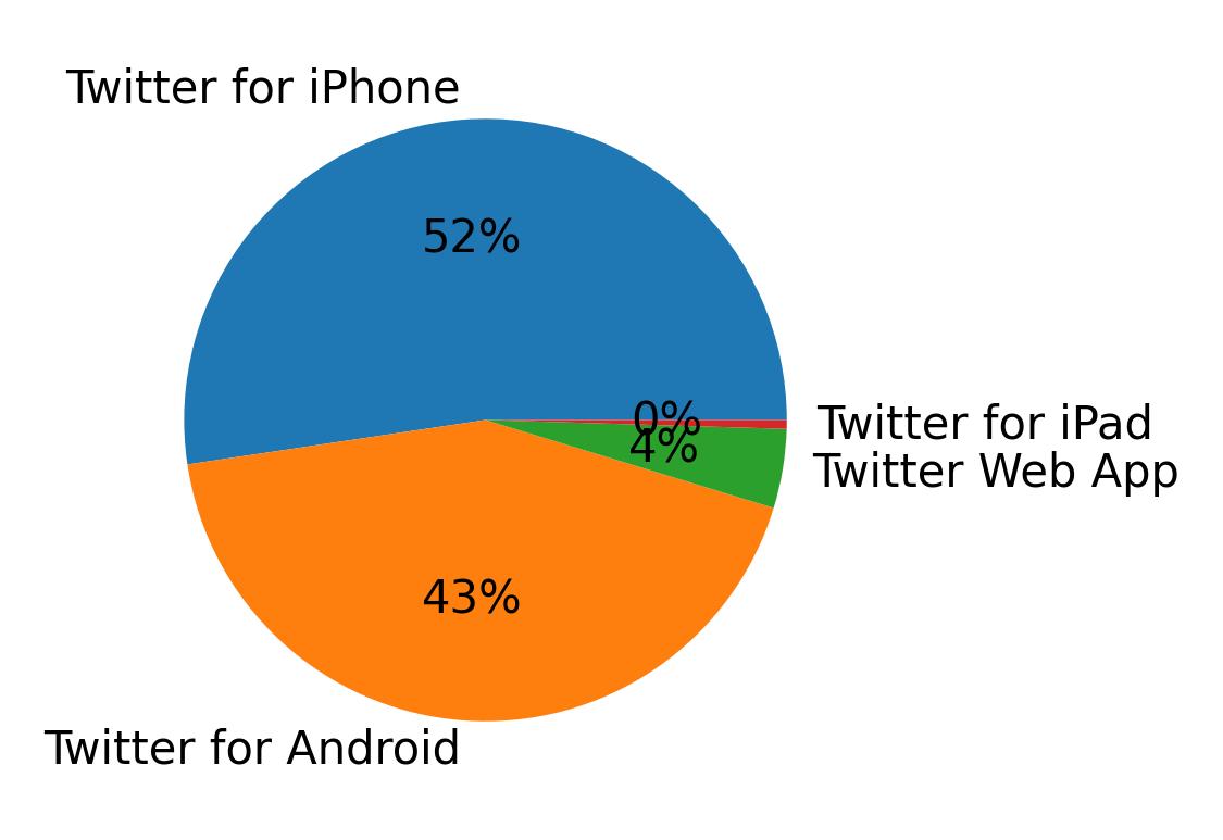 Tweet icin kullanilan cihazlar
