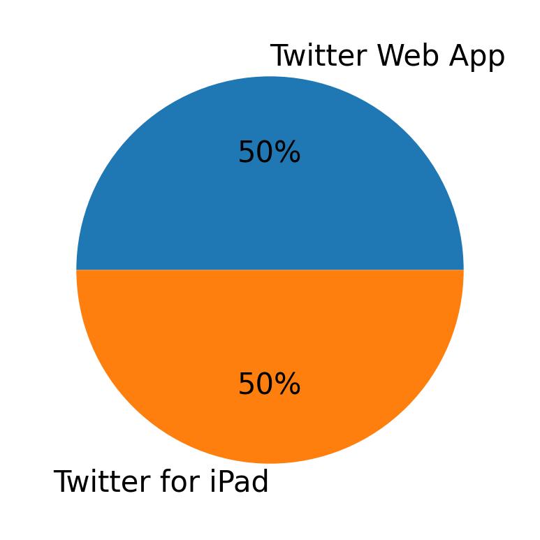 Devices used to tweet