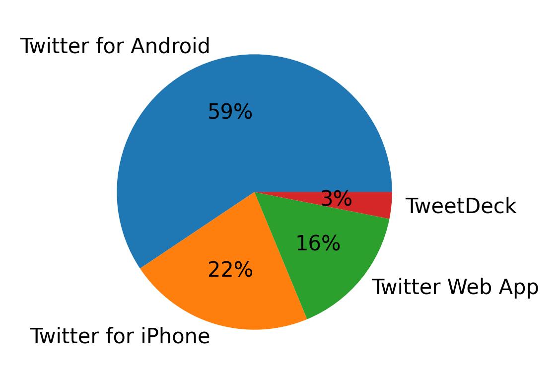 Dispositivos utilizados para tweetar