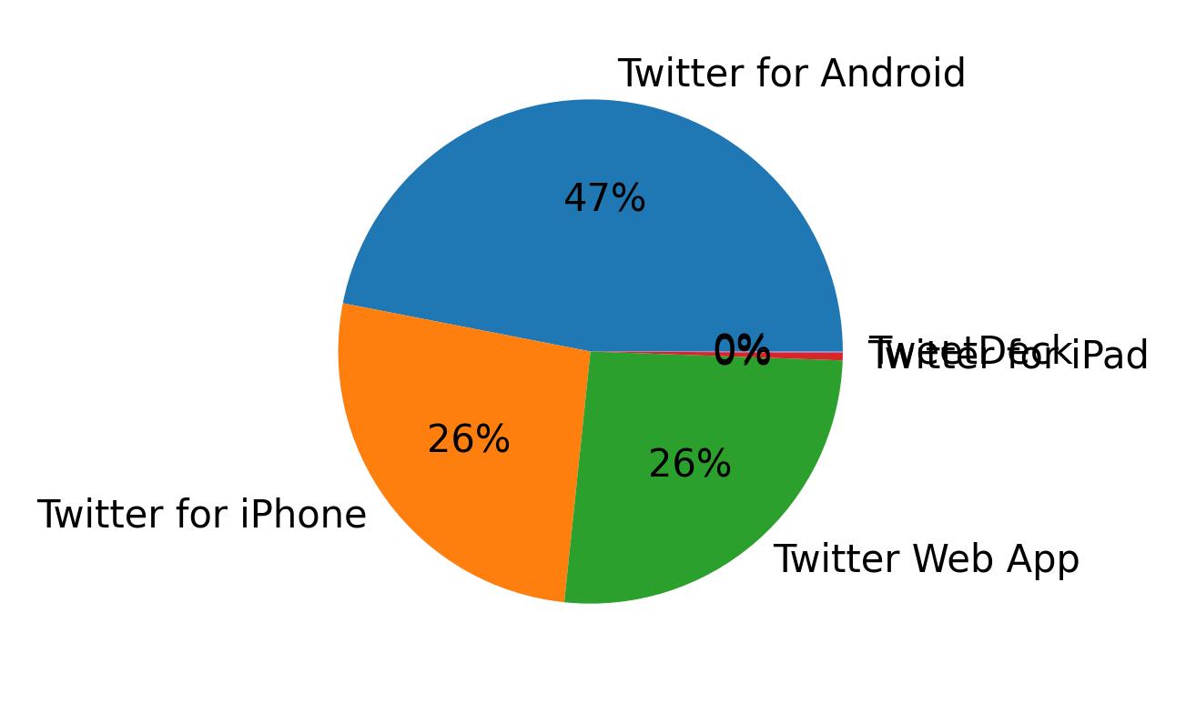 Dispositivos utilizados para tweetar
