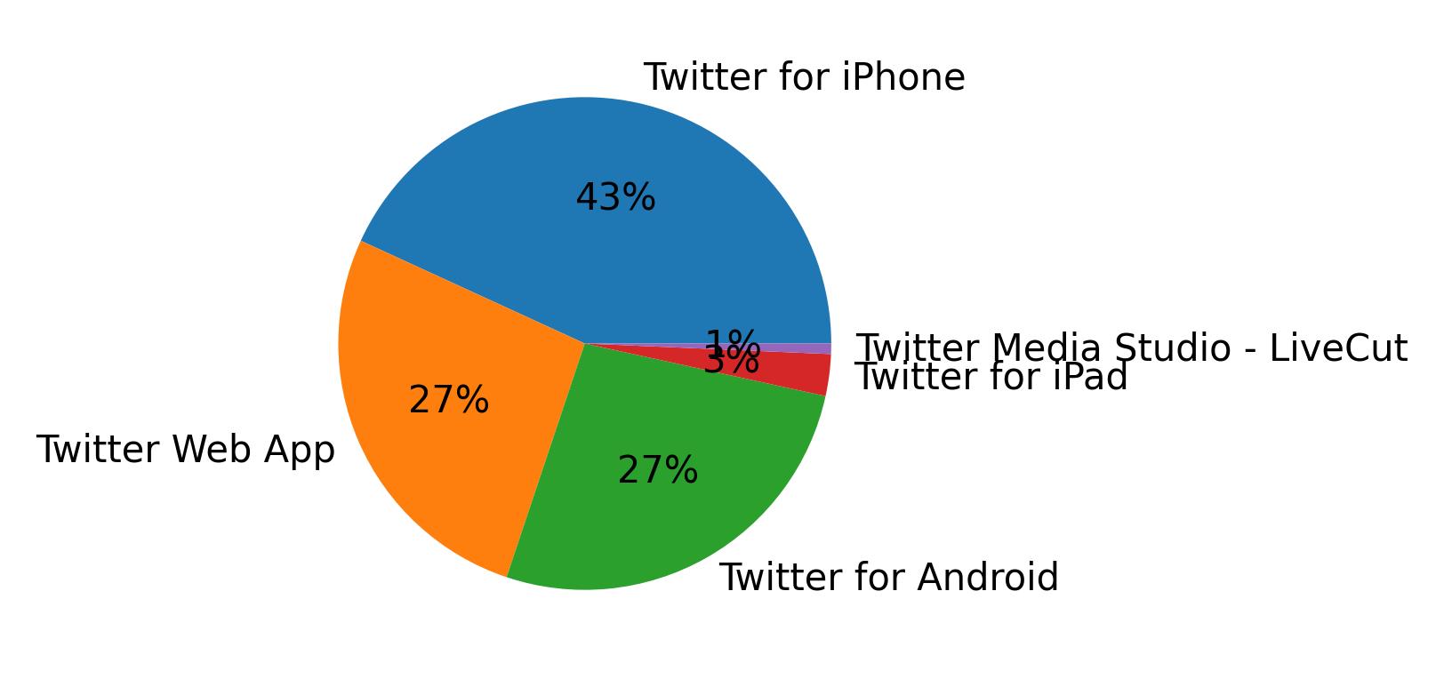 Dispositivos utilizados para tweetar