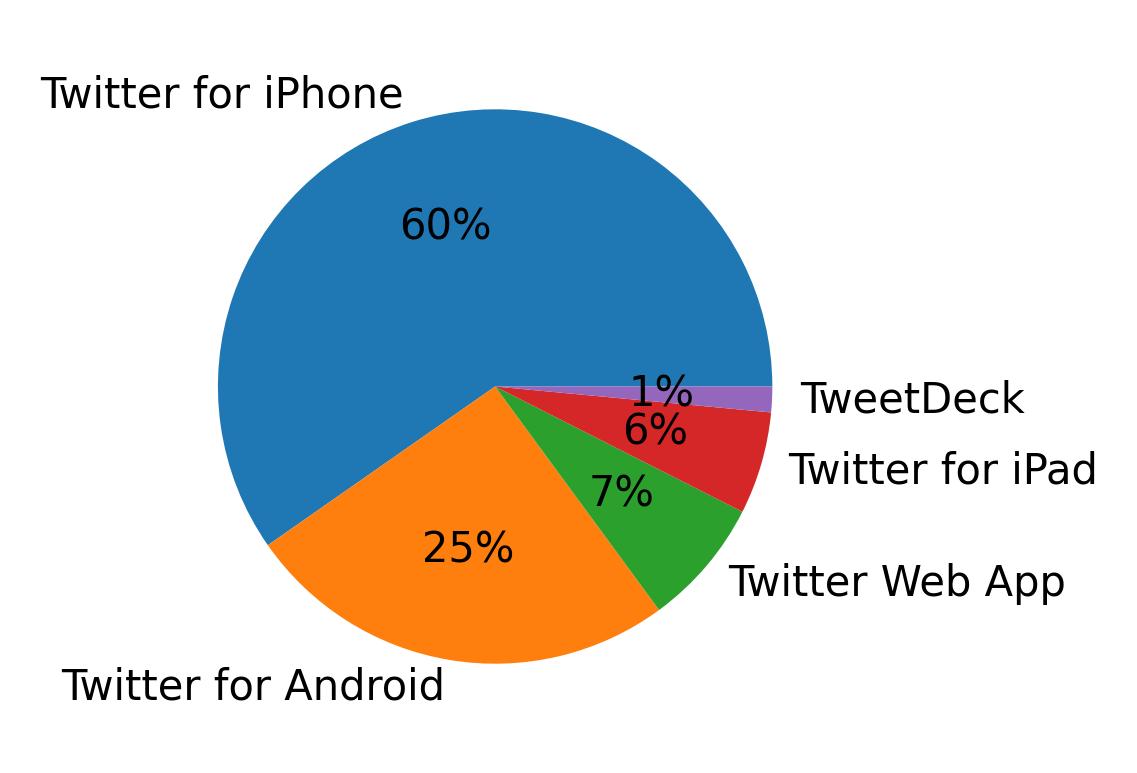 Tweet icin kullanilan cihazlar