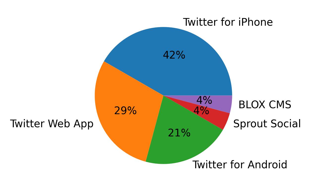 Dispositivos utilizados para tweetar