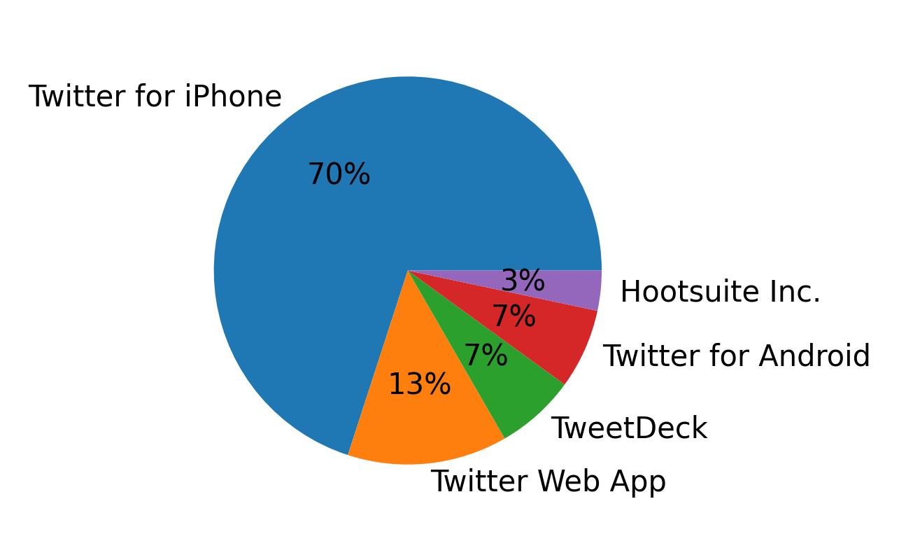Dispositivos utilizados para tweetar