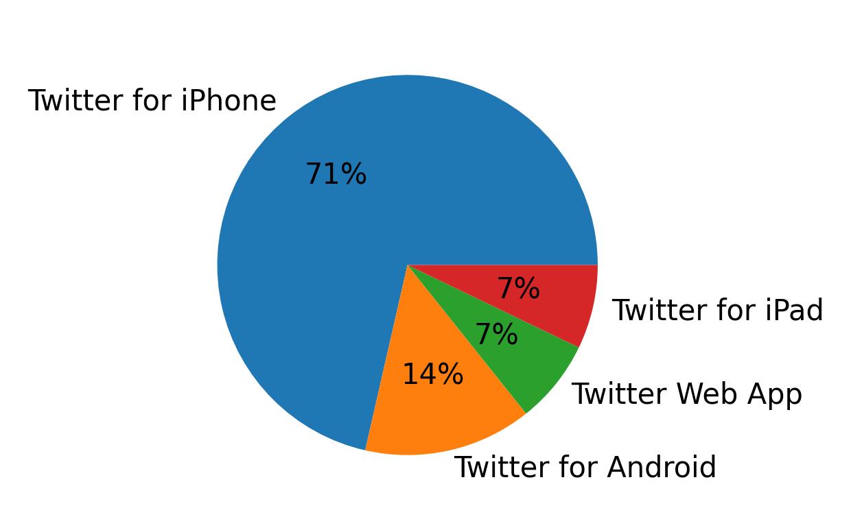 Devices used to tweet