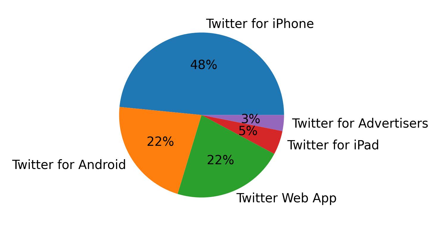 Tweet icin kullanilan cihazlar