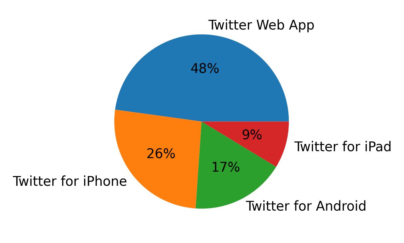 Tweet icin kullanilan cihazlar