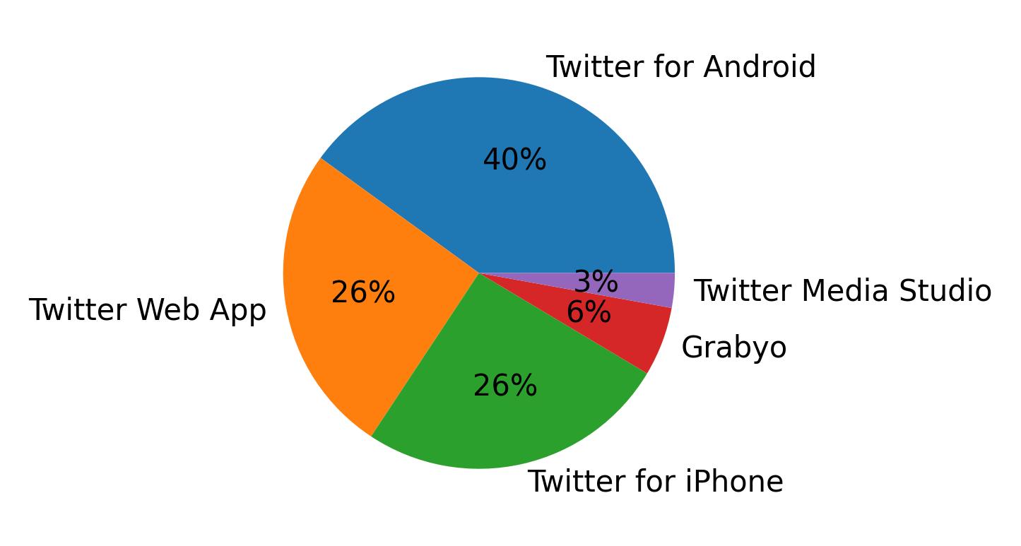 Tweet icin kullanilan cihazlar