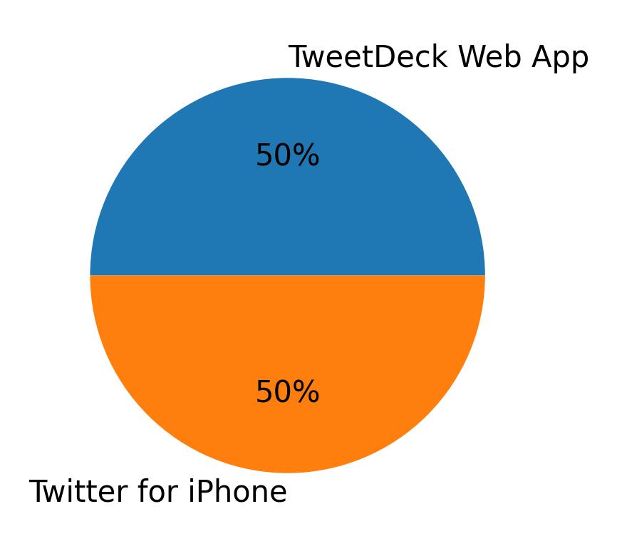 Dispositivos utilizados para tweetar