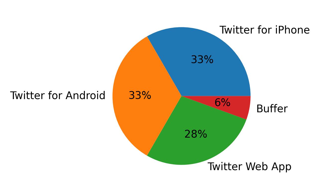 Dispositivos utilizados para tweetar