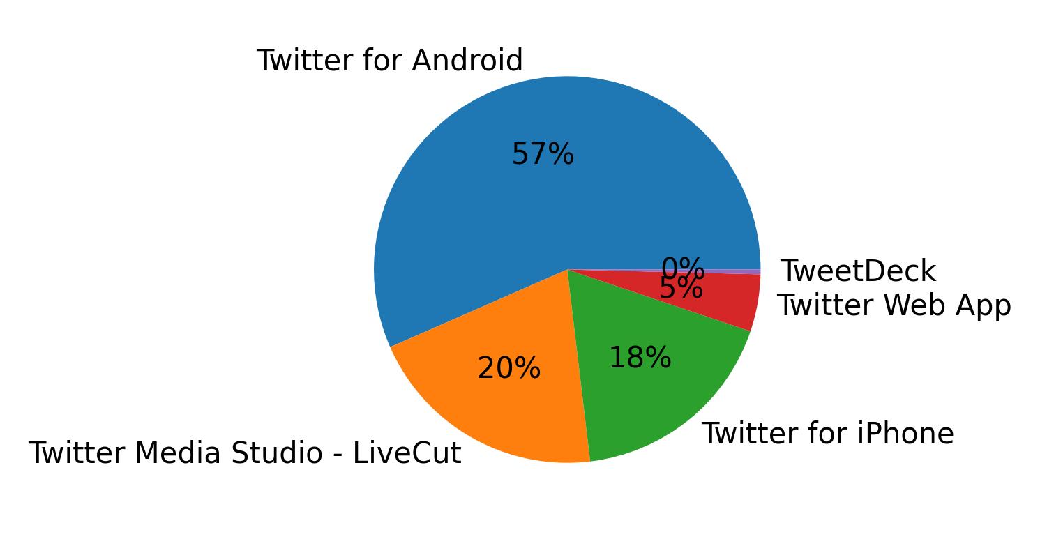 Dispositivos utilizados para tweetar