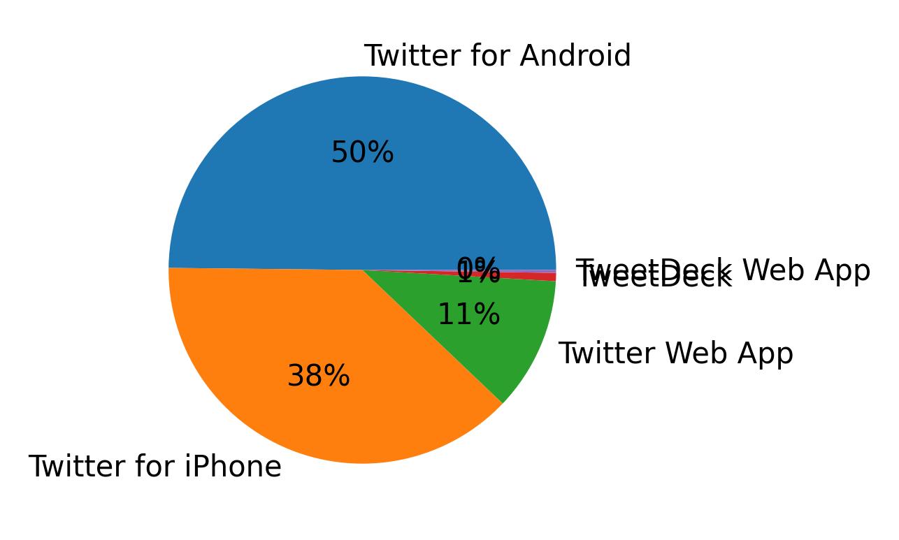 Verwendete Geräte zum Tweeten