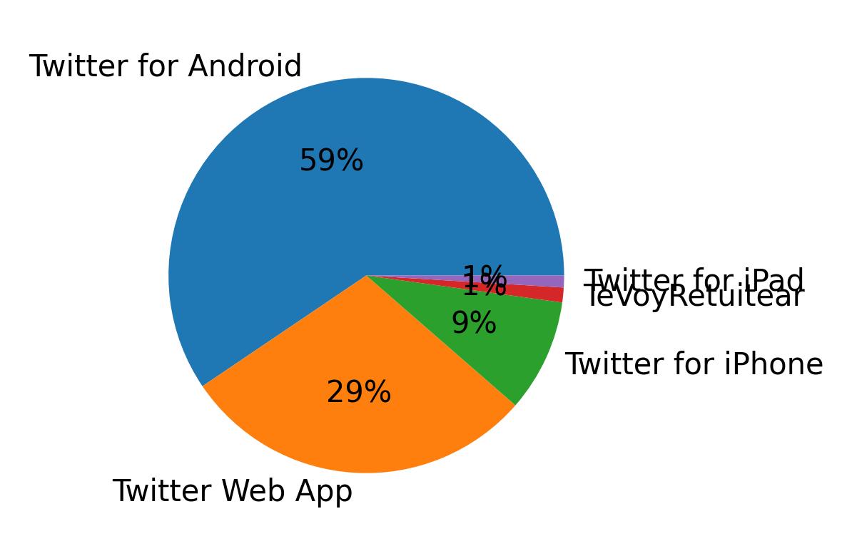 Dispositivos utilizados para tweetar