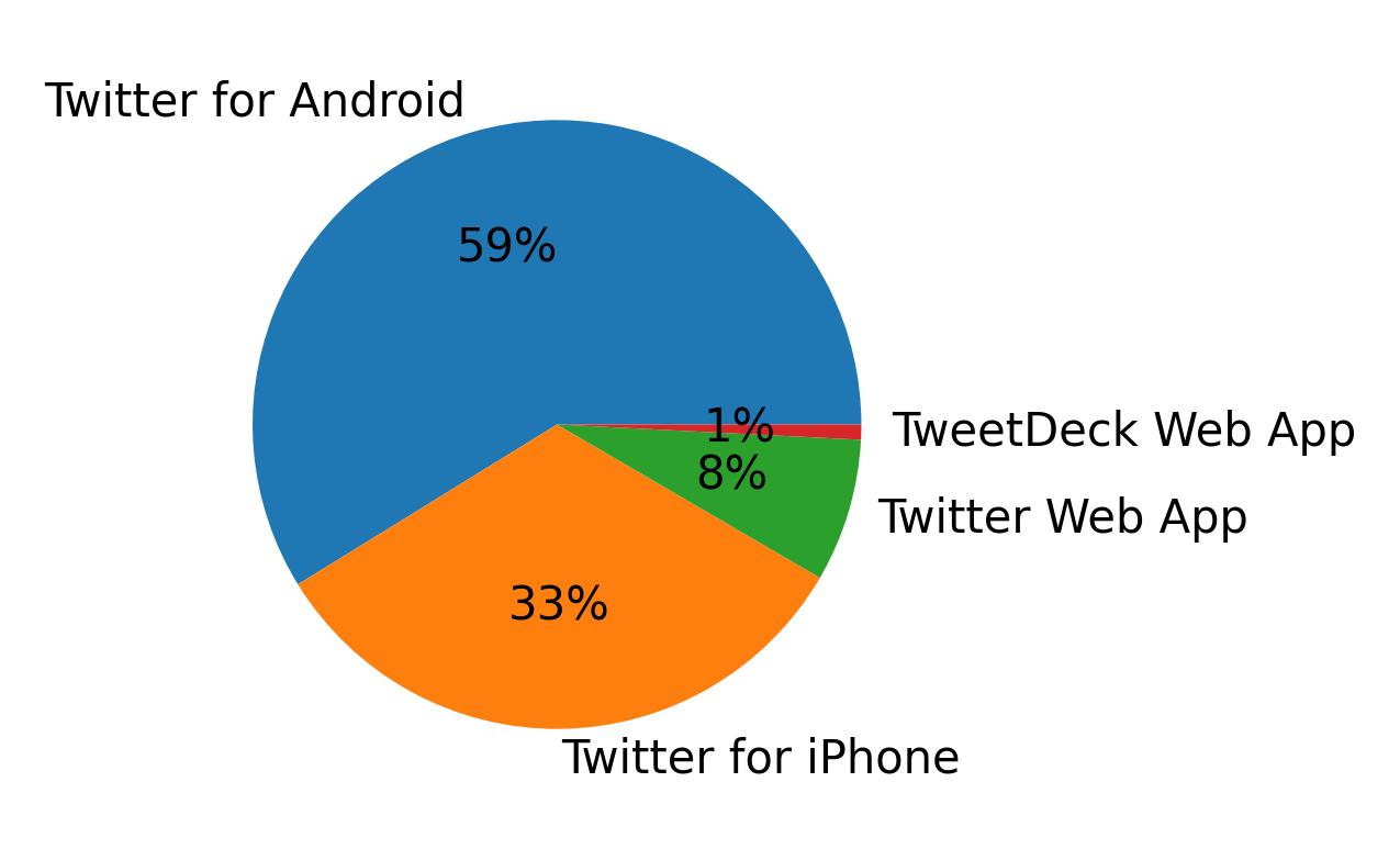 Tweet icin kullanilan cihazlar