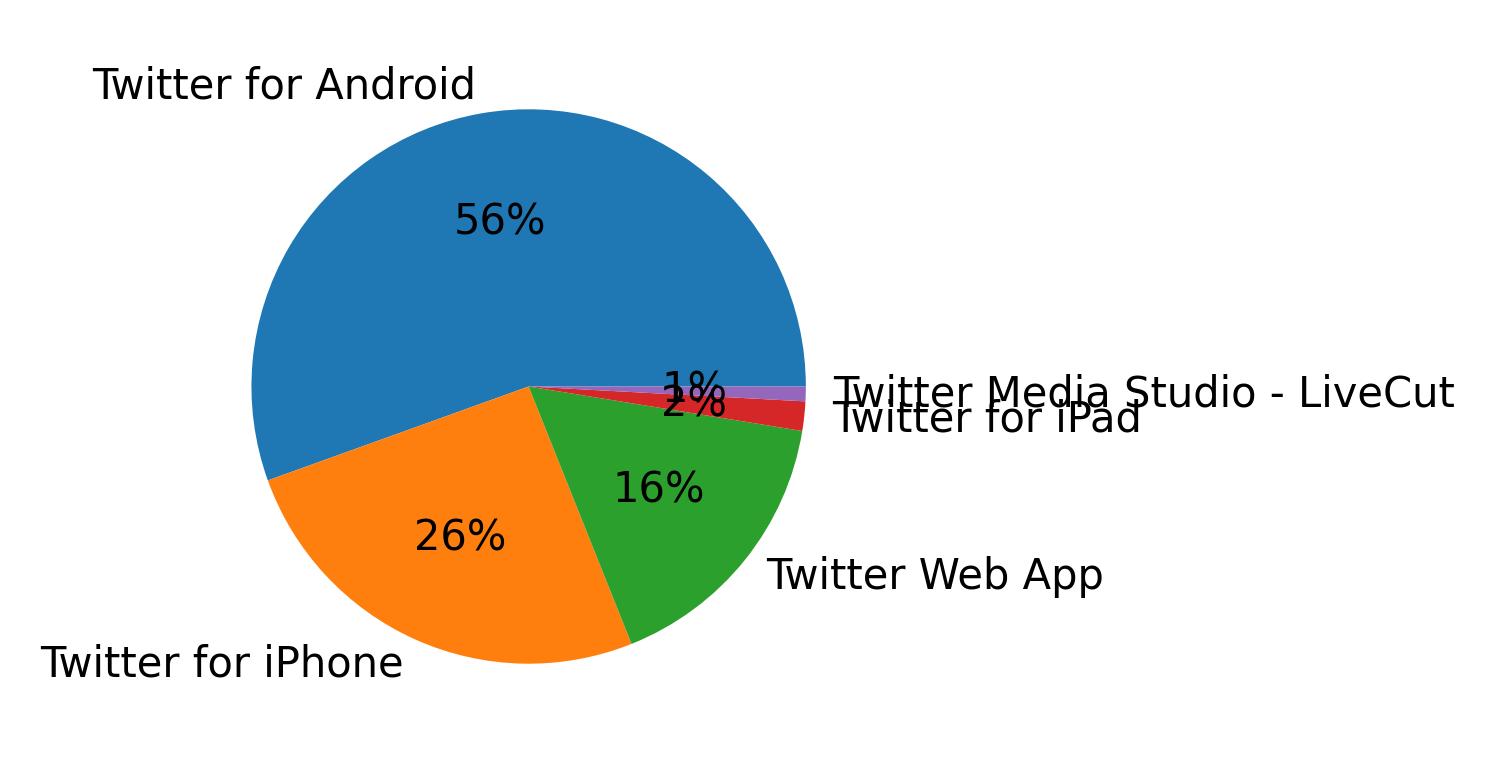 Dispositivos utilizados para tweetar