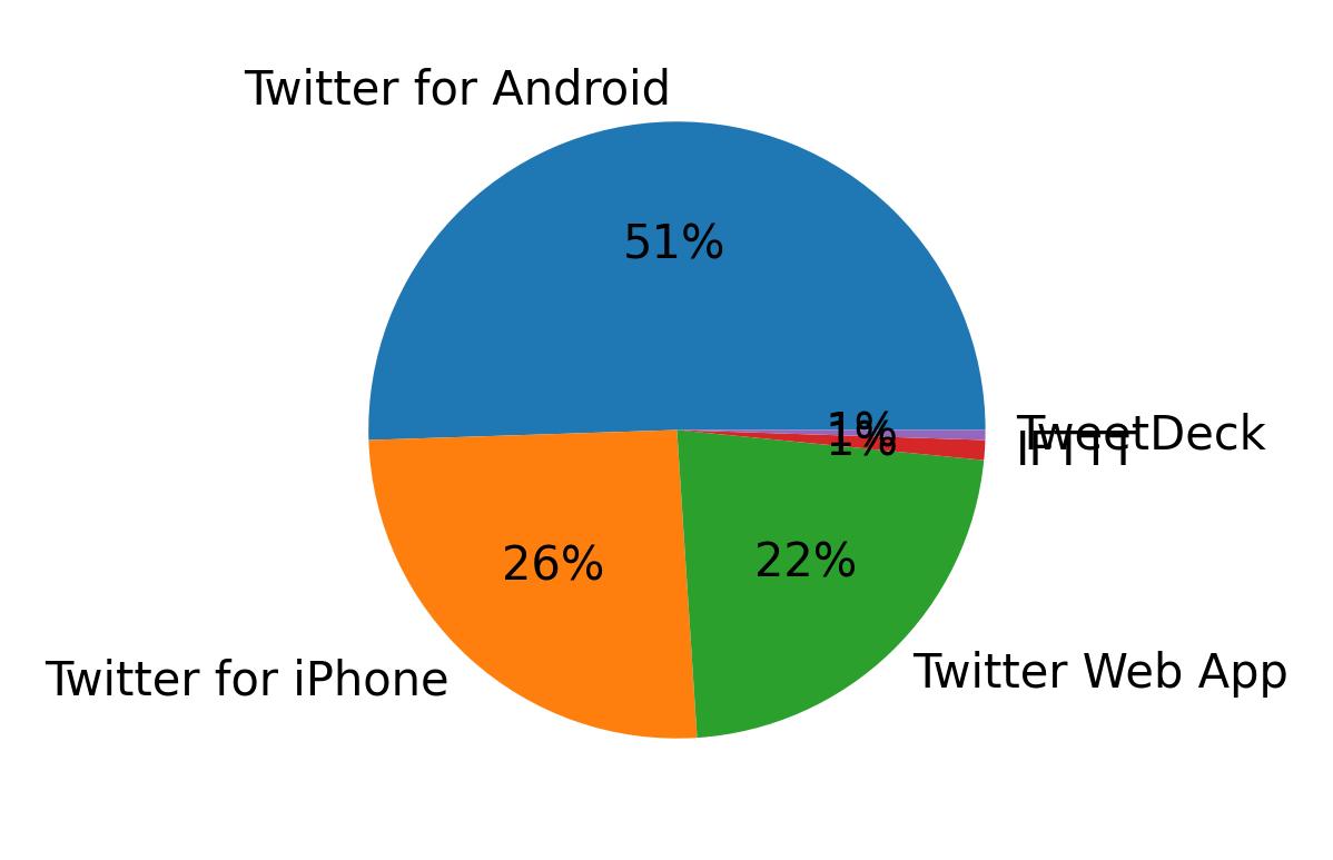 Dispositivos utilizados para tweetar