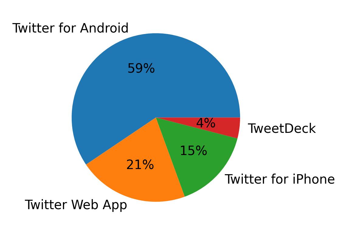 Devices used to tweet