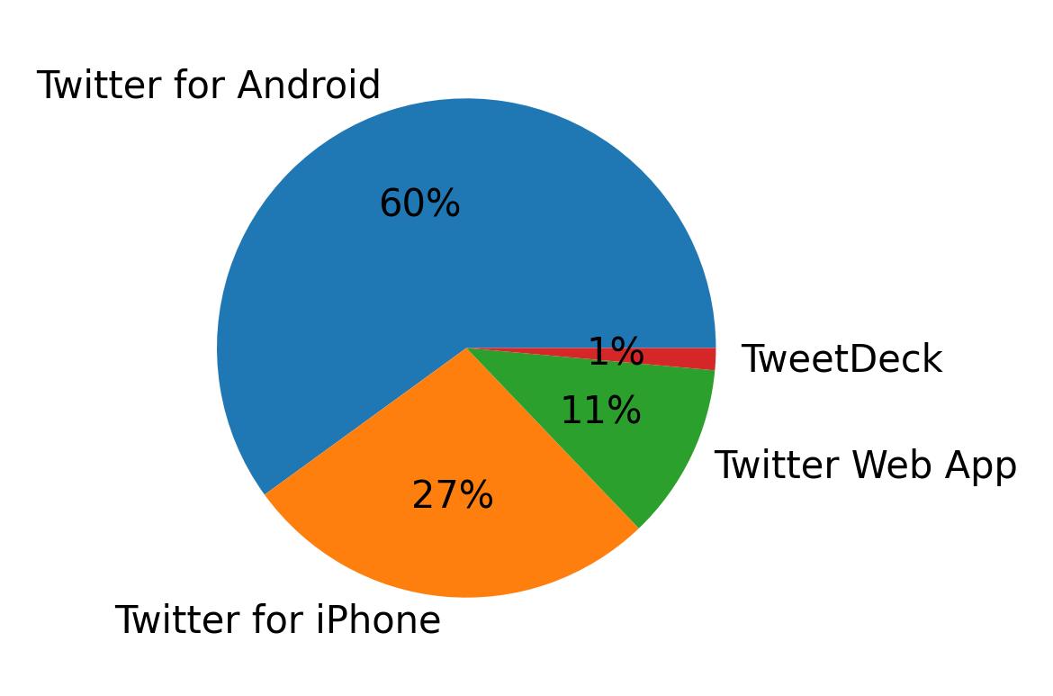 Devices used to tweet
