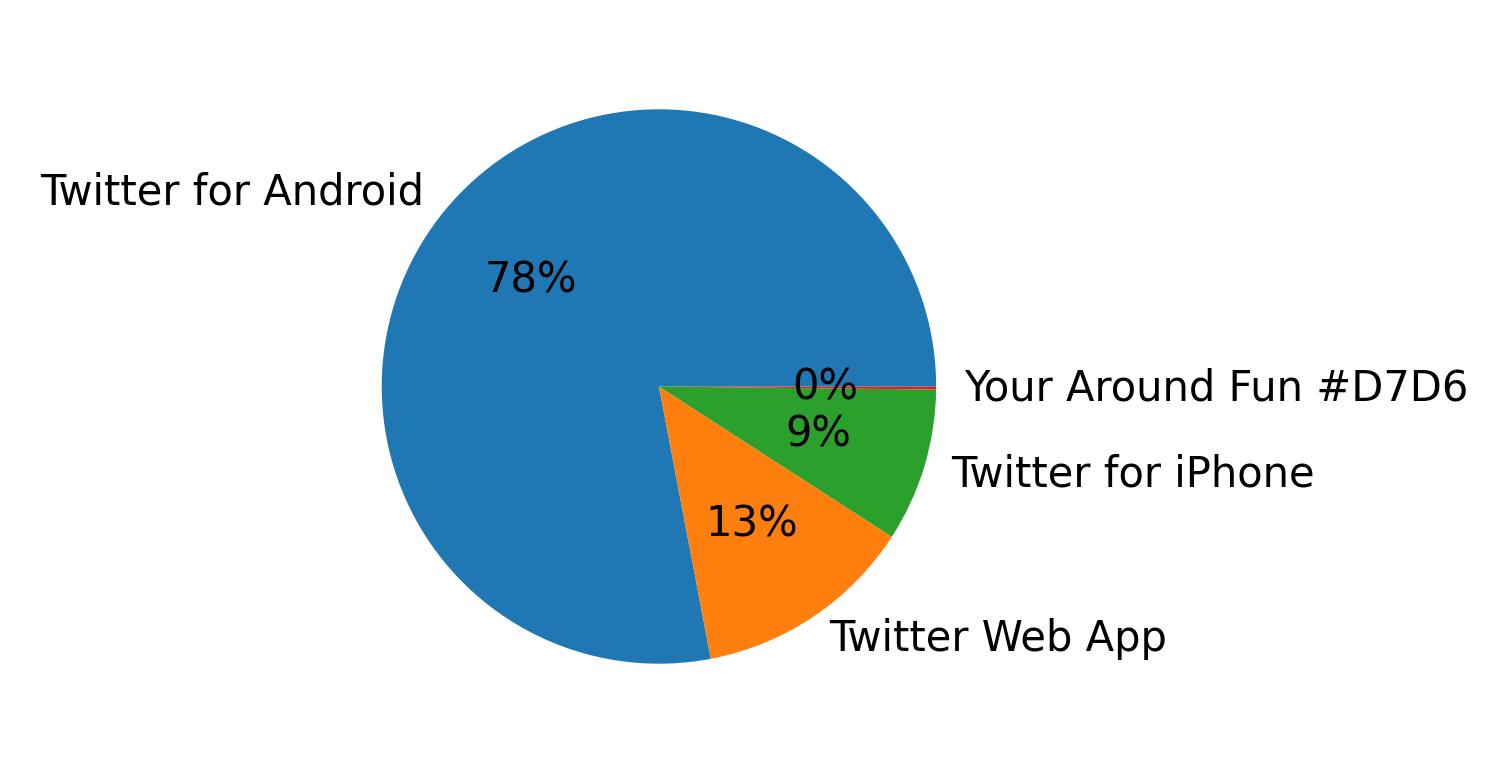 Dispositivos utilizados para tweetar