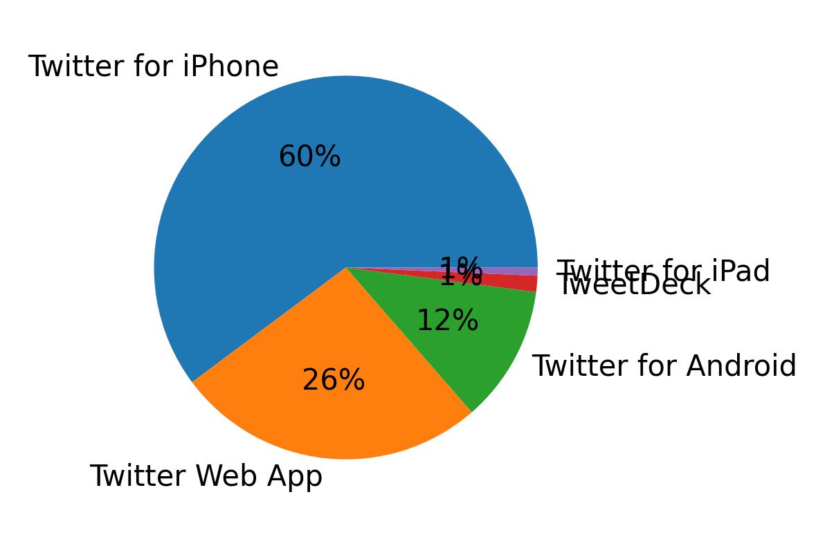 Tweet icin kullanilan cihazlar