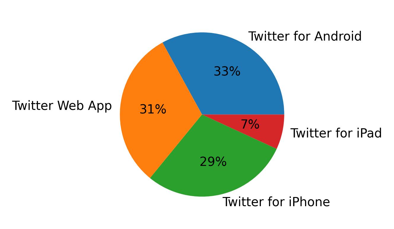 Dispositivos utilizados para tweetar