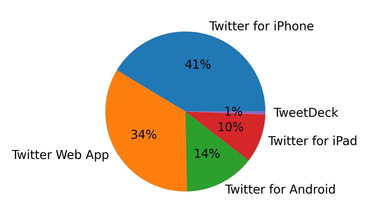 Dispositivos utilizados para tweetar