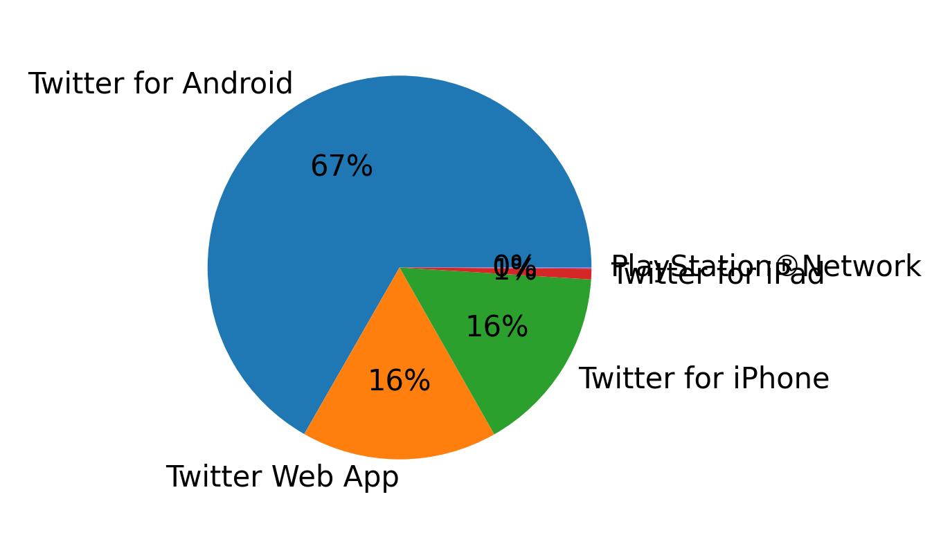 Tweet icin kullanilan cihazlar