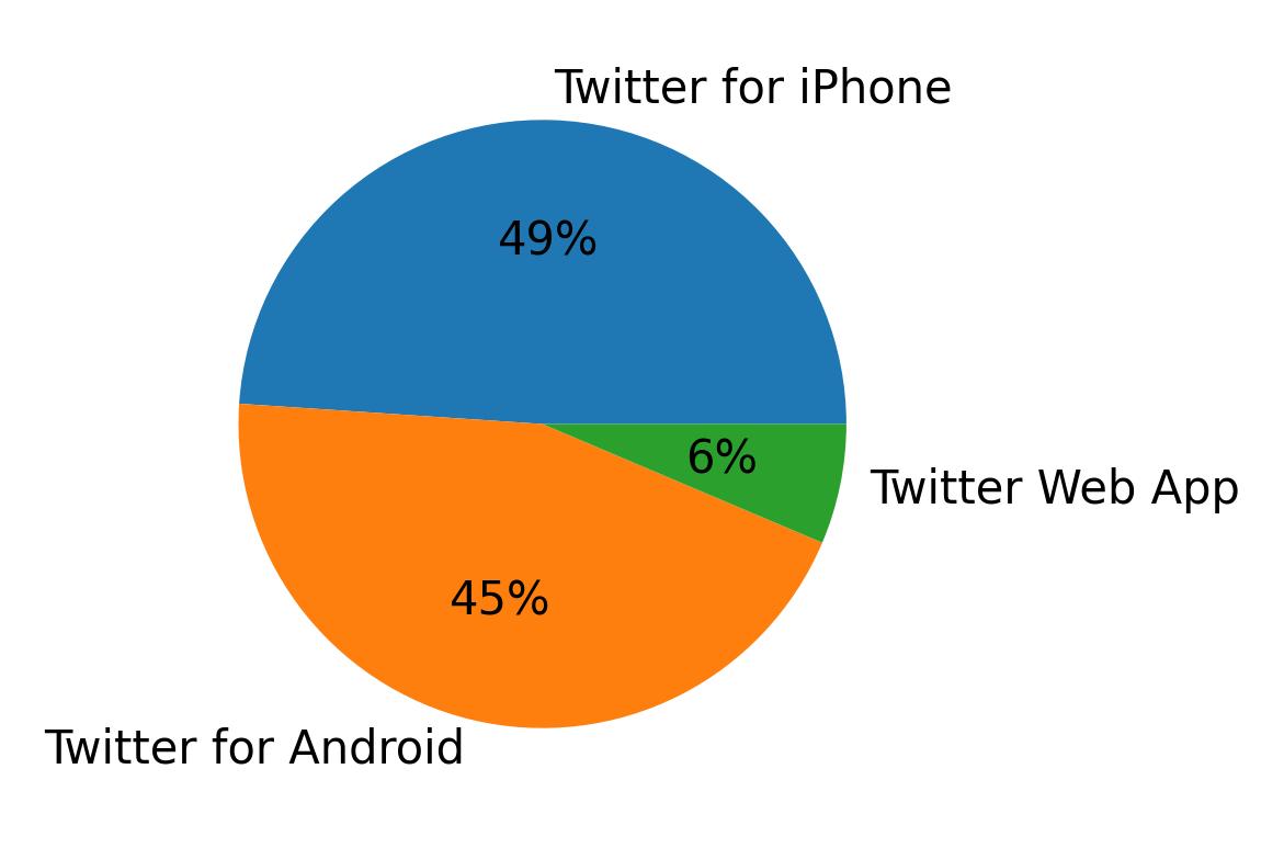 Devices used to tweet