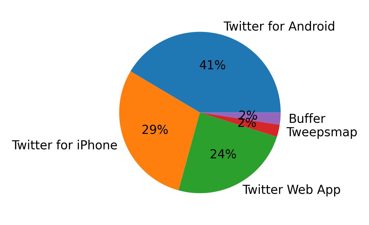 Dispositivos utilizados para tweetar