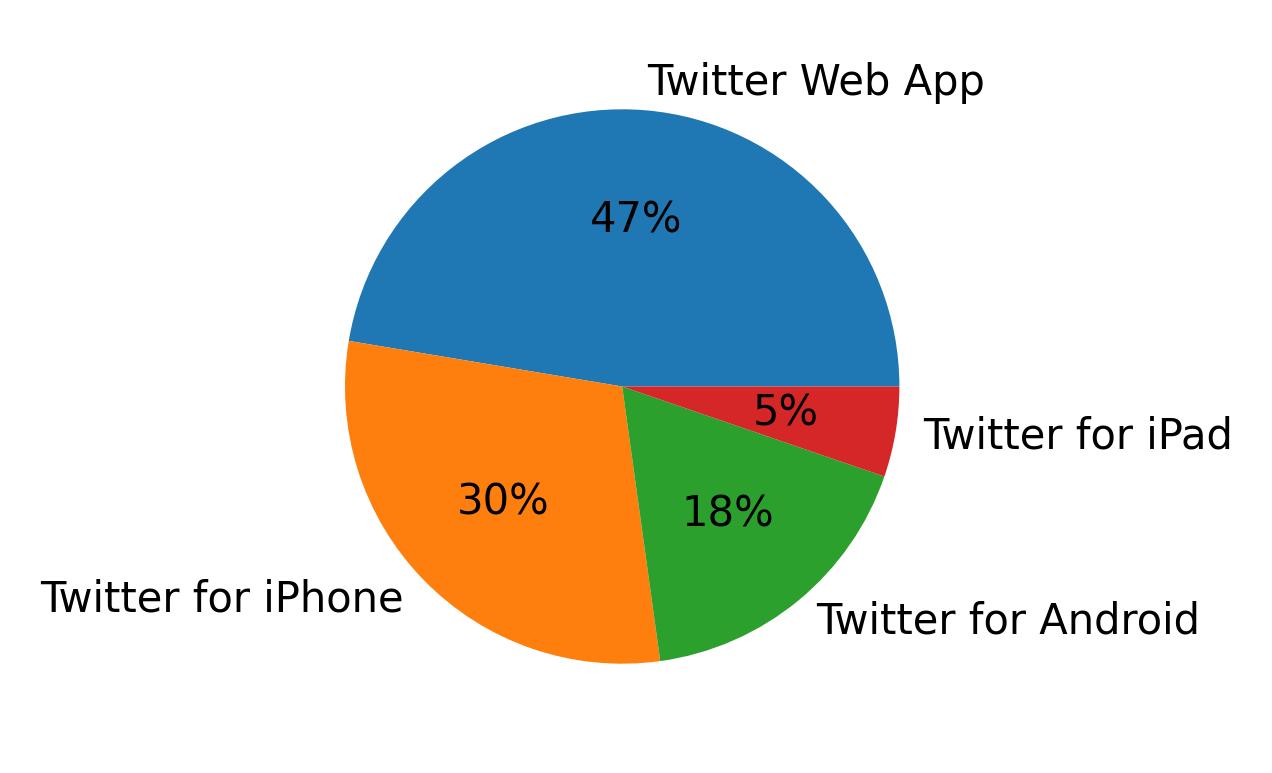 Devices used to tweet