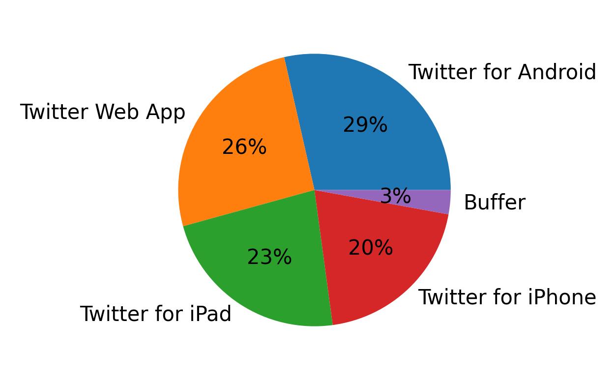 Dispositivos utilizados para tweetar