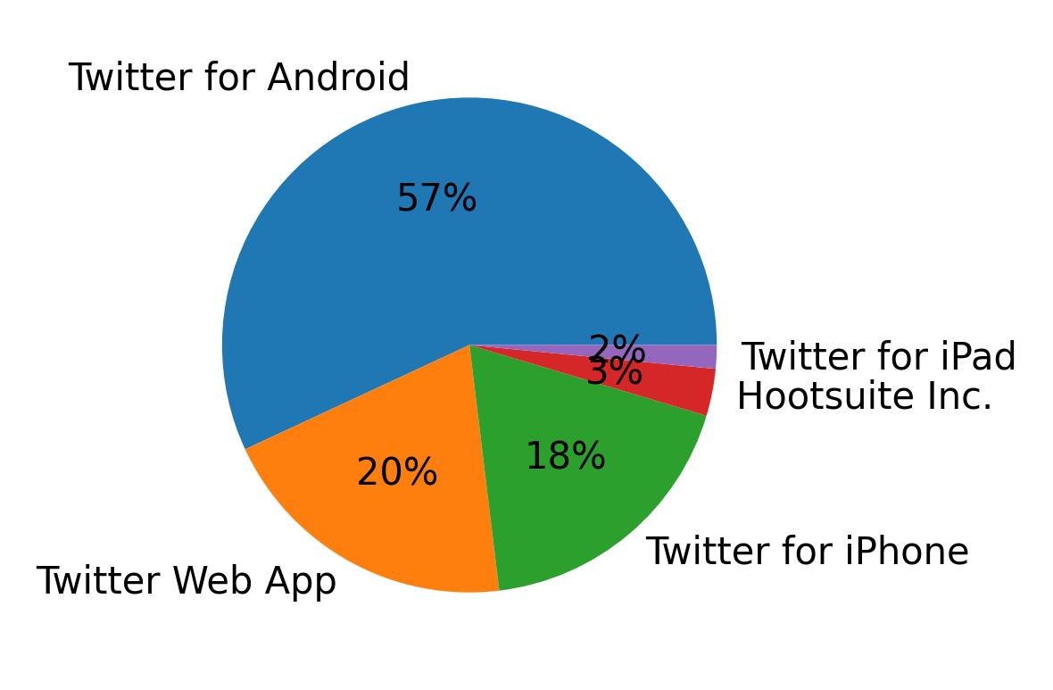 Dispositivos utilizados para tweetar