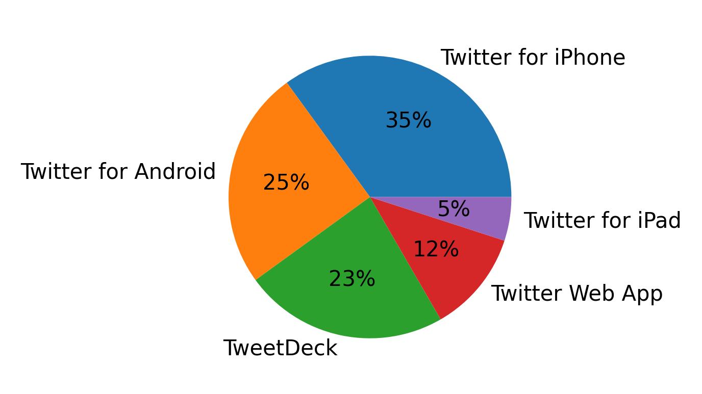 Devices used to tweet