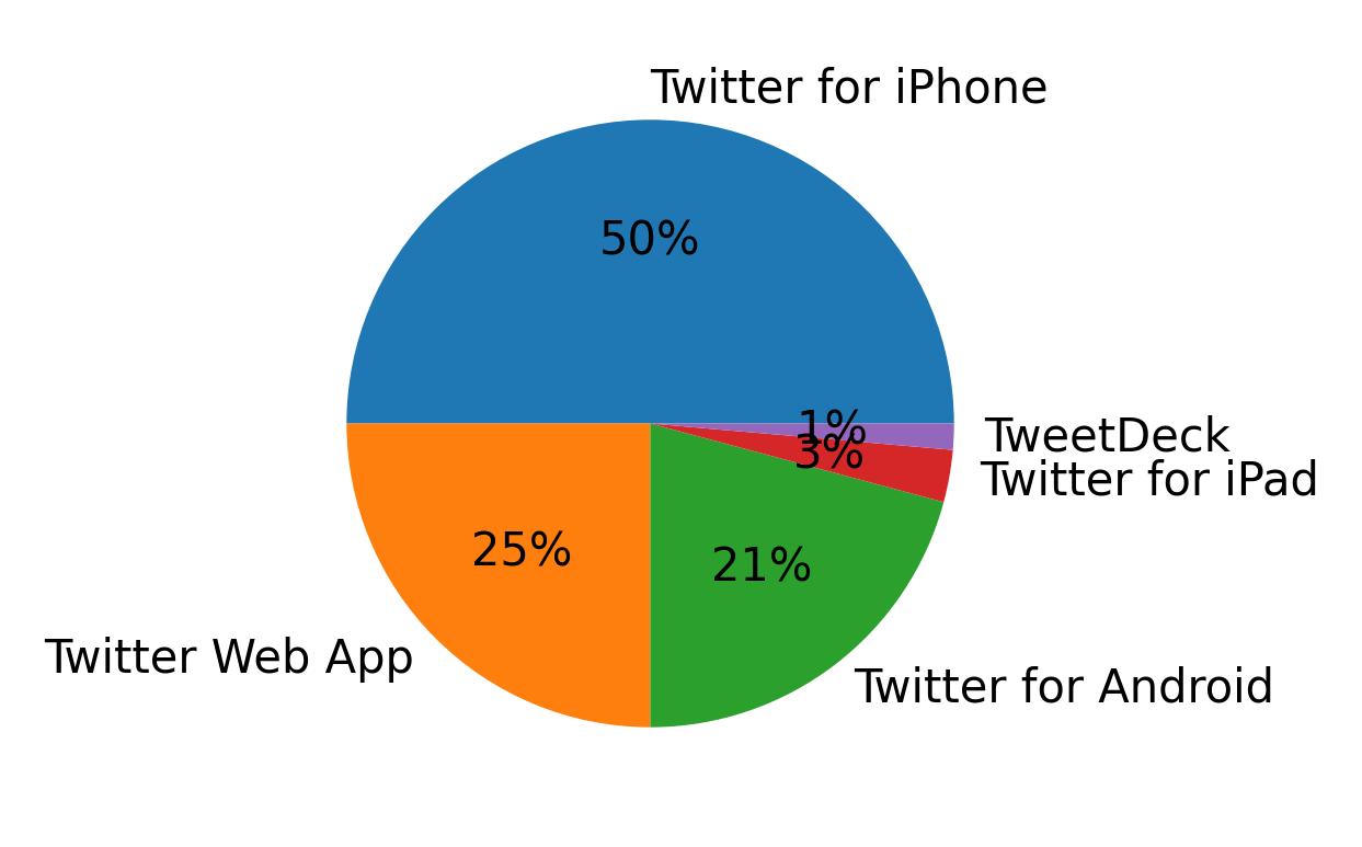 Dispositivos utilizados para tweetar