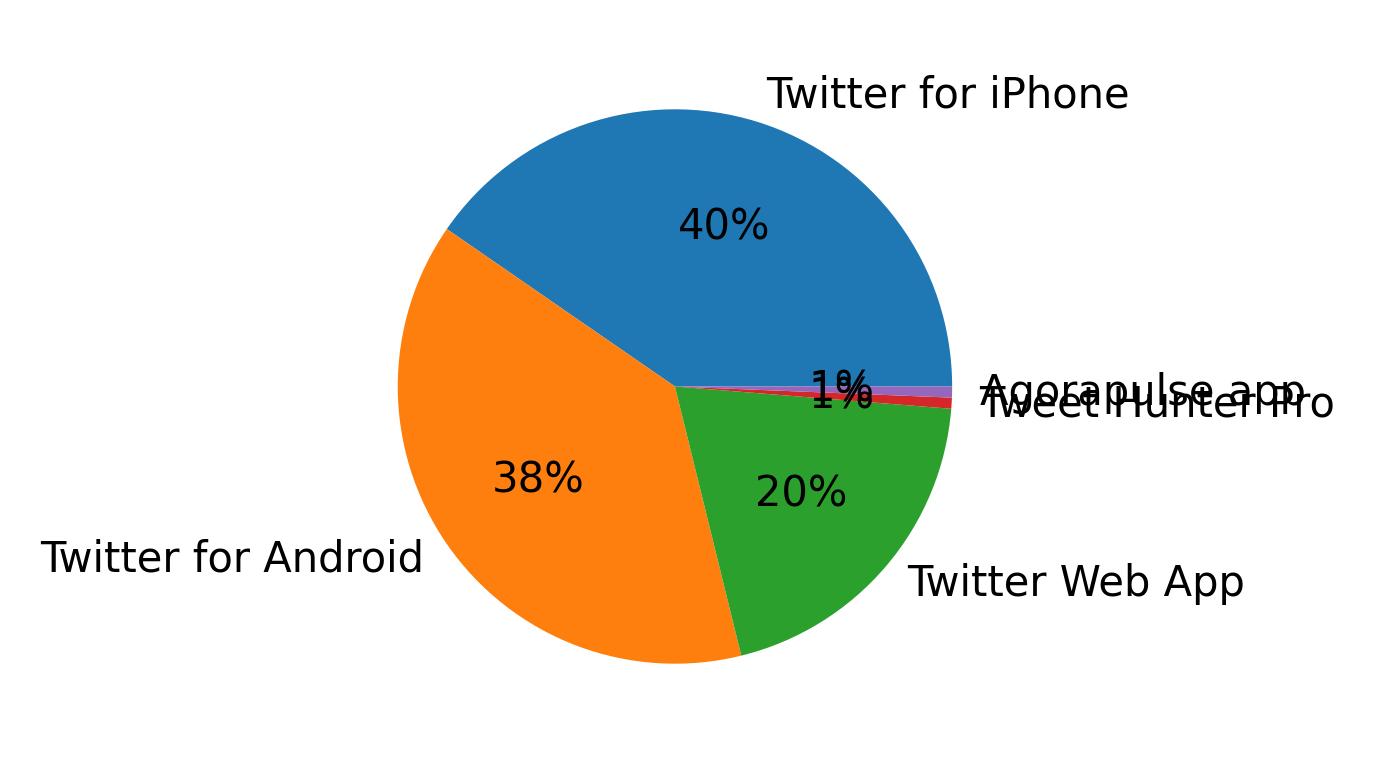 Dispositivos utilizados para tweetar