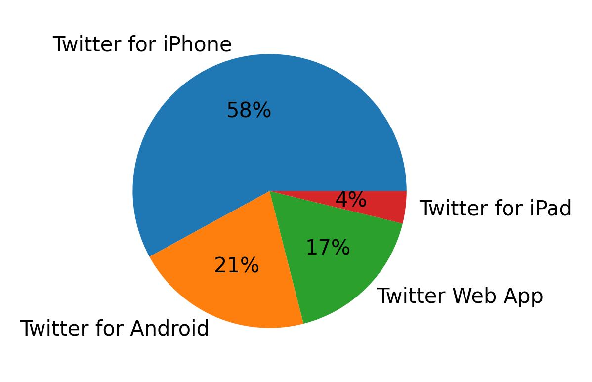 Devices used to tweet