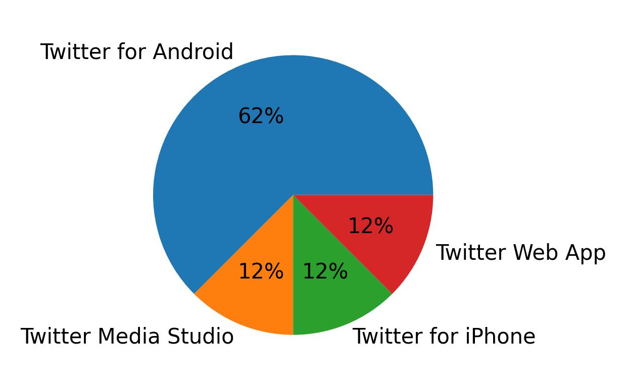 Dispositivos utilizados para tweetar