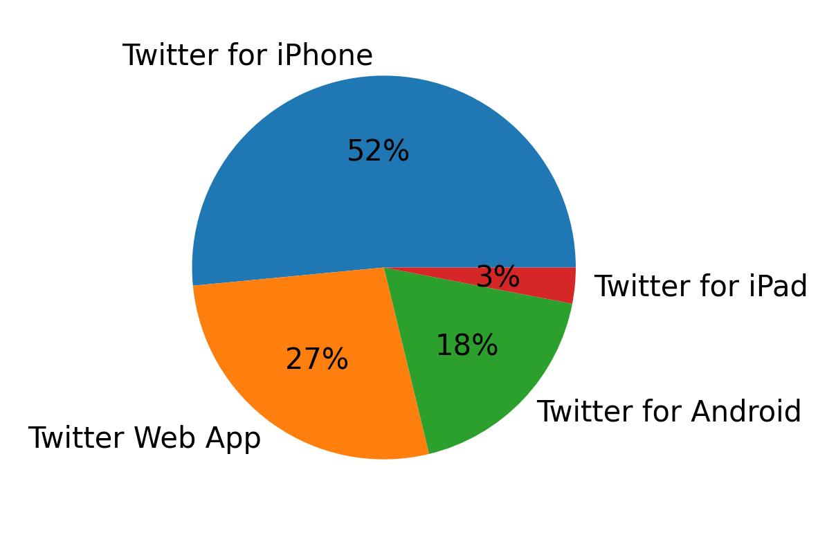 Devices used to tweet