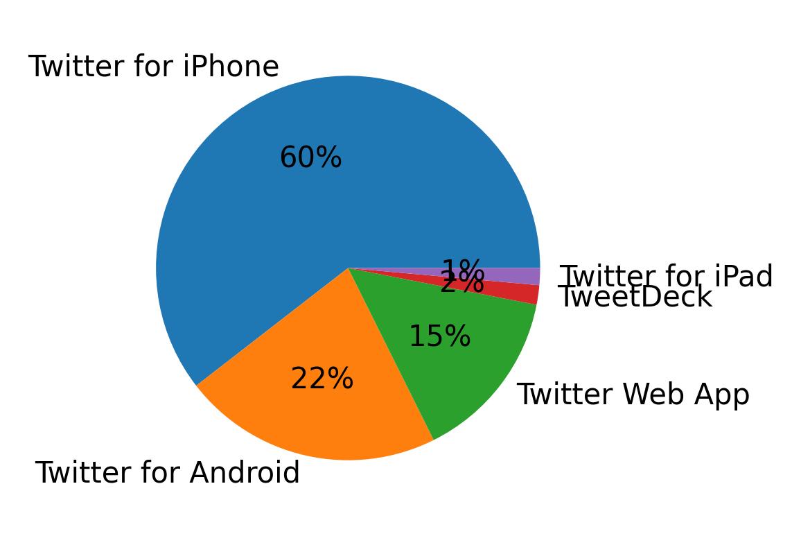 الأجهزة المستخدمة للتغريد