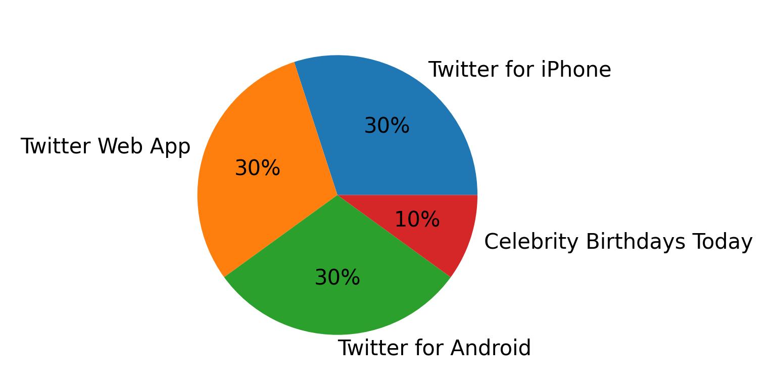 Tweet icin kullanilan cihazlar