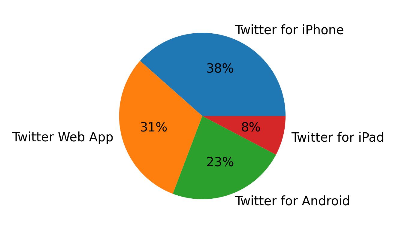 Tweet icin kullanilan cihazlar