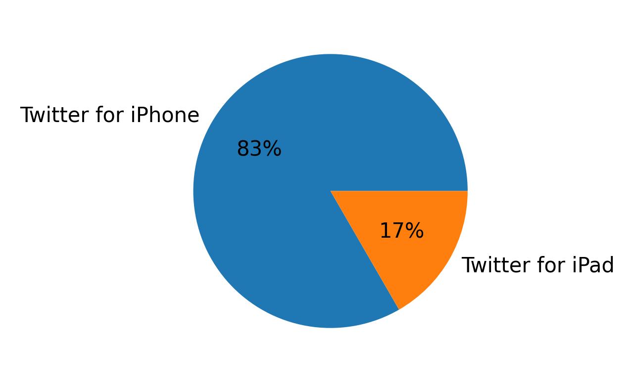 الأجهزة المستخدمة للتغريد
